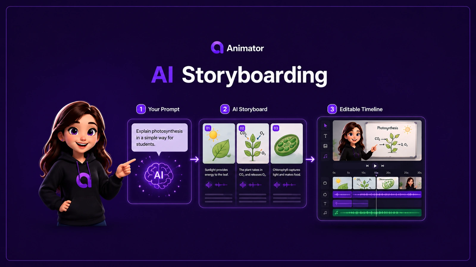 An AI prompt flowing into storyboard cards and an editable whiteboard animation timeline